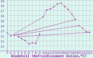 Courbe du refroidissement olien pour Felletin (23)