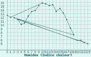 Courbe de l'humidex pour Ullared