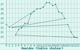 Courbe de l'humidex pour Penhas Douradas