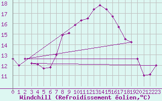 Courbe du refroidissement olien pour Ylistaro Pelma