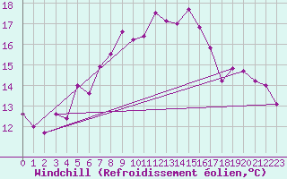 Courbe du refroidissement olien pour Messina