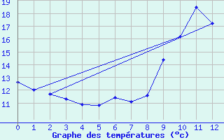 Courbe de tempratures pour Xaintrailles (47)