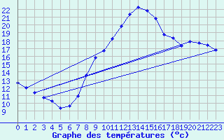 Courbe de tempratures pour Harburg