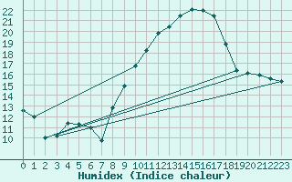 Courbe de l'humidex pour Sines / Montes Chaos