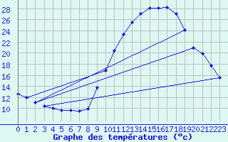 Courbe de tempratures pour Brianon (05)