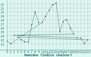 Courbe de l'humidex pour Diepholz