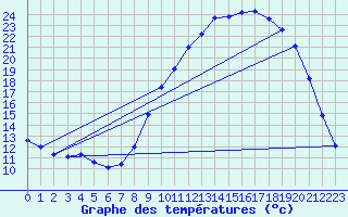 Courbe de tempratures pour Gros-Rderching (57)