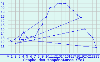 Courbe de tempratures pour Tarbes (65)