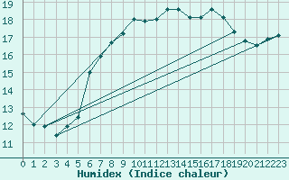 Courbe de l'humidex pour Johnstown Castle