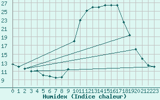 Courbe de l'humidex pour Hohrod (68)