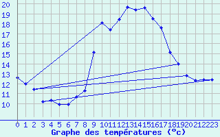 Courbe de tempratures pour Andeer