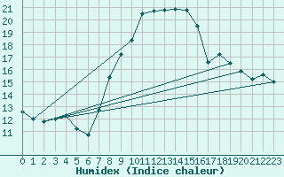 Courbe de l'humidex pour Geisenheim