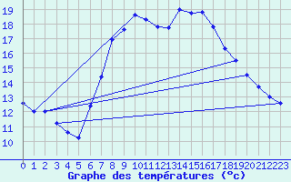 Courbe de tempratures pour Allentsteig