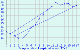 Courbe de tempratures pour Tampere Harmala