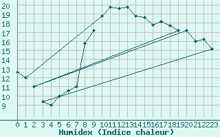 Courbe de l'humidex pour Mersa Matruh