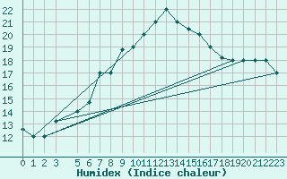 Courbe de l'humidex pour Aqaba Airport