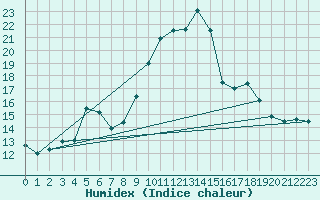 Courbe de l'humidex pour Davos (Sw)