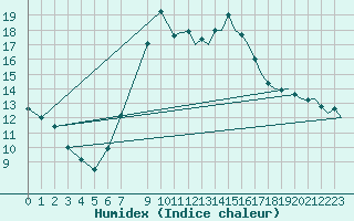 Courbe de l'humidex pour Bardenas Reales