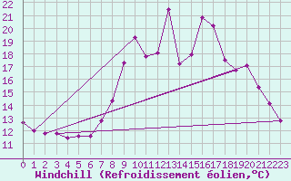 Courbe du refroidissement olien pour Xonrupt-Longemer (88)