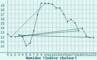 Courbe de l'humidex pour Mersa Matruh