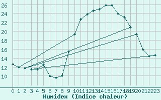 Courbe de l'humidex pour Sant Quint - La Boria (Esp)