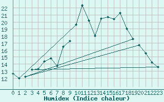 Courbe de l'humidex pour Naven