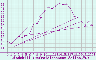 Courbe du refroidissement olien pour Les Eplatures - La Chaux-de-Fonds (Sw)