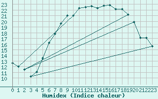 Courbe de l'humidex pour Eindhoven (PB)