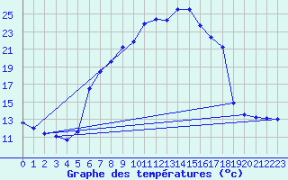 Courbe de tempratures pour Linz / Stadt