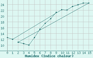 Courbe de l'humidex pour Klagenfurt