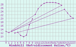 Courbe du refroidissement olien pour Saint-Girons (09)