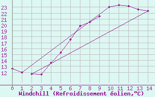 Courbe du refroidissement olien pour Wlodawa