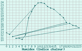 Courbe de l'humidex pour Vinars