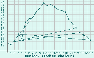 Courbe de l'humidex pour Bingol