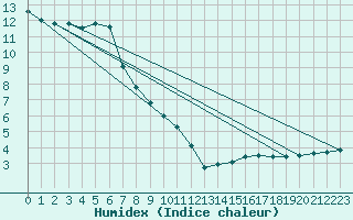 Courbe de l'humidex pour Ilanz