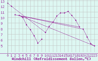 Courbe du refroidissement olien pour Montroy (17)