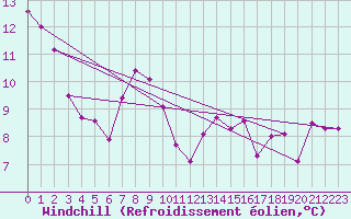 Courbe du refroidissement olien pour Byglandsfjord-Solbakken