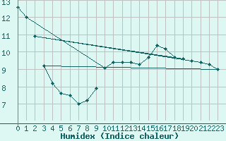 Courbe de l'humidex pour Saint-Nazaire-d'Aude (11)