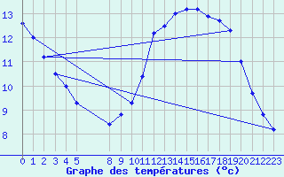 Courbe de tempratures pour Beitem (Be)