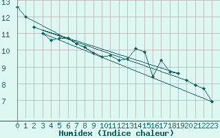 Courbe de l'humidex pour Dieppe (76)