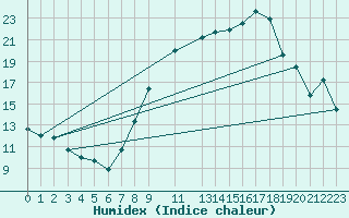 Courbe de l'humidex pour Beja