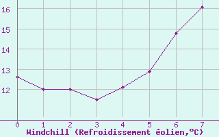 Courbe du refroidissement olien pour Gross Luesewitz