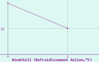 Courbe du refroidissement olien pour Lumparland Langnas