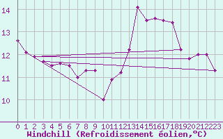 Courbe du refroidissement olien pour Sattel-Aegeri (Sw)