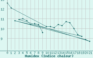 Courbe de l'humidex pour Altdorf