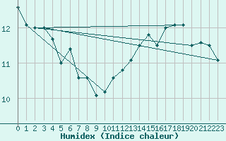 Courbe de l'humidex pour Aonach Mor