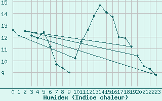 Courbe de l'humidex pour Angoulme - Brie Champniers (16)