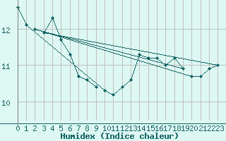 Courbe de l'humidex pour Le Talut - Belle-Ile (56)