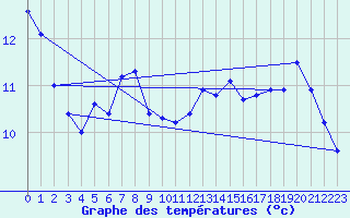 Courbe de tempratures pour Ste Agathe Des Mont