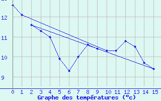 Courbe de tempratures pour Canet-de-Salars (12)